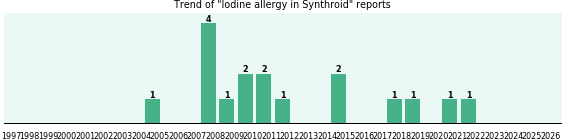 Could Synthroid cause Iodine allergy?